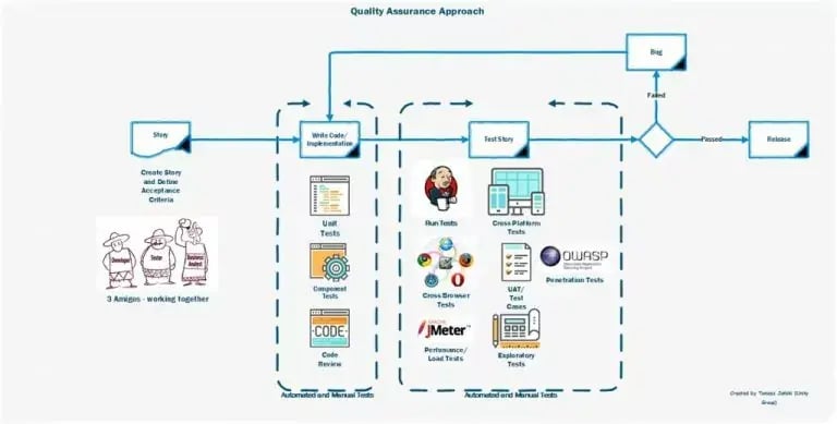 Quality-Assurance-Process-–-picture-2-768x389.jpg