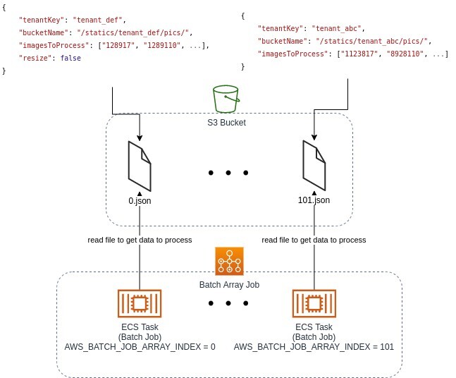 aws-step-functions-3-unity-group-1